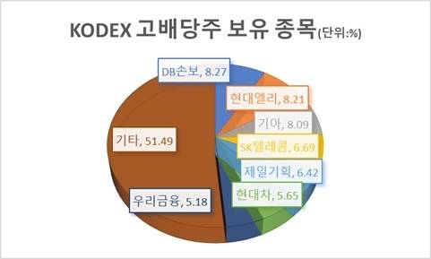 KODEX 고배당주 ETF 주요 종목(8월1일 현재). <자료=ETF체크>