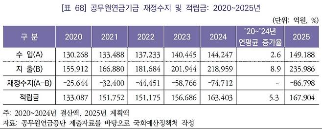 국회예산정책처 제공