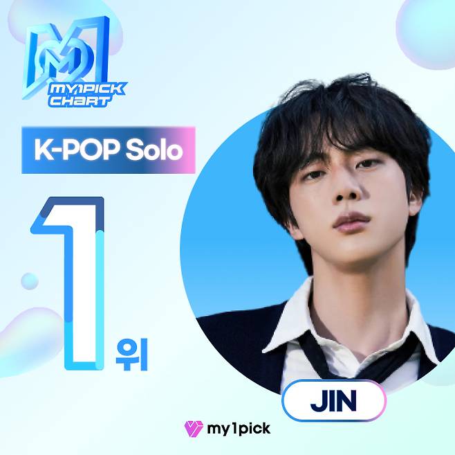 방탄소년단 진, 마이원픽 '2025 2nd 시즌차트' K팝 솔로부문 1위..시즌차트 2연속 1위