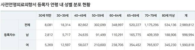 2025년 7월말 기준 [국민연명의료관리기관]