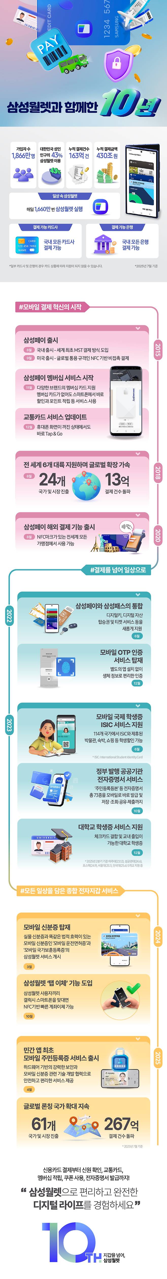 ▲ 삼성워렛 인포그래픽./사진제공=삼성전자