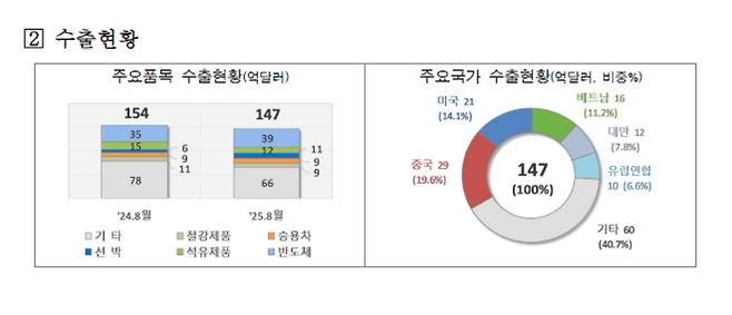 ▲ 2025년 8월 1~10일 수출입 현황. /자료=관세청