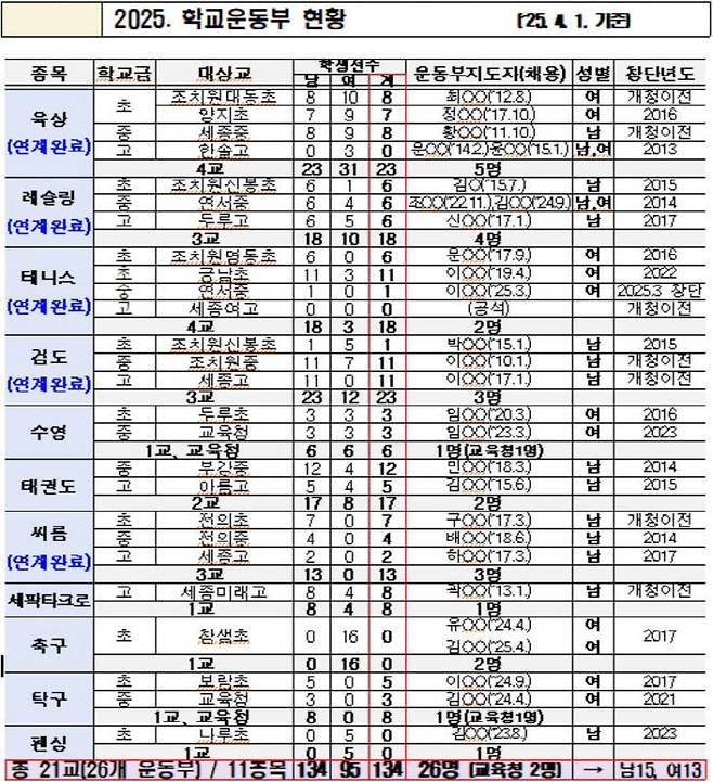 현재 세종시 각 종목별 선수 육성 연계 시스템. 사진=시체육회 제공.