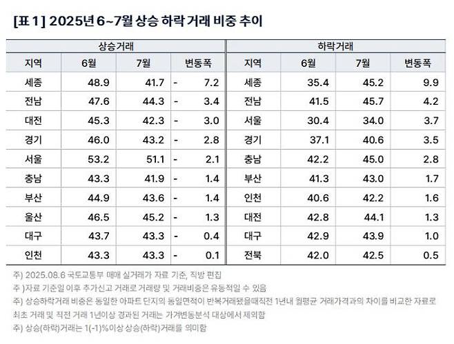 2025년 6~7월 상승 하락 거래 비중 추이. 사진=직방 제공.