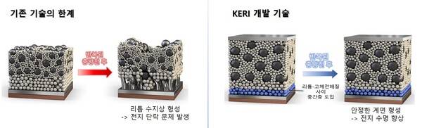 한국전기연구원 남기훈 박사팀이 개발한 전고체전지 '중간층' 개념도. /한국전기연구원