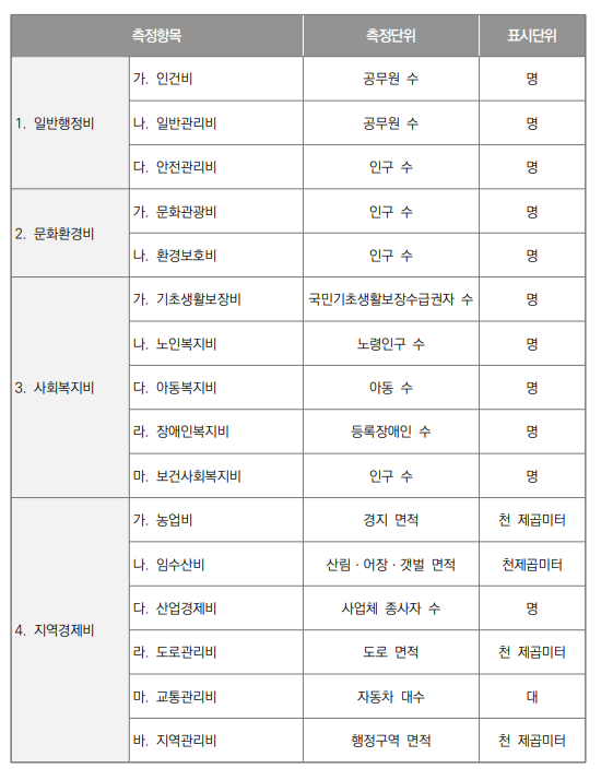 보통교부세와 부산시 자치구 조정교부금의 기준재정수요액 측정 항목