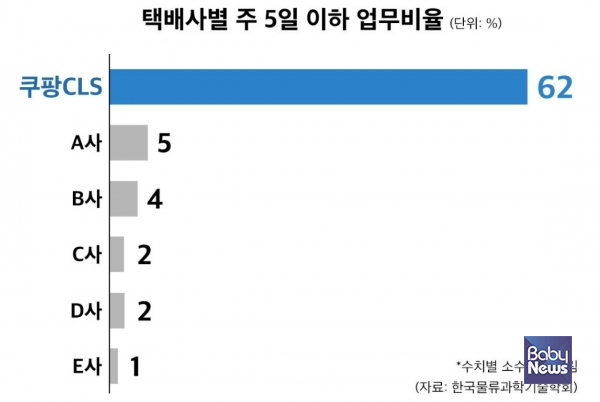 택배사별 주 5일 이하 업무비율 쿠팡CLS 62%_한국물류과학기술학회. ⓒ쿠팡