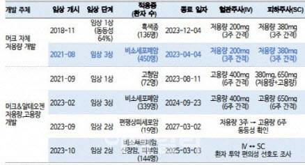 키트루다SC(피하제형 주사) 개발 현황 (자료=알테오젠, 신한투자증권)