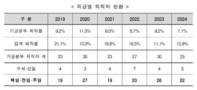 국민연금 기금운용본부 직급별 퇴직자 현황 (자료=국민연금기금 성과평가보상지침개정(안))