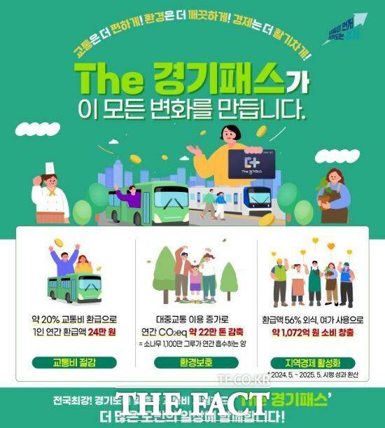 경기도가 시행 중인 'The 경기패스'에 대해 경기연구원이 조사한 사회·경제적 효과를 그래픽을 알기 쉽게 정리한 홍보물. /경기도