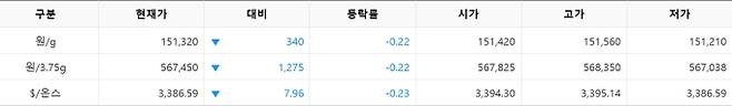 한국거래소(KRX) 금시장 국내 금값시세, 금가격 국제 금값 bnt, 한국거래소 금시세(금값) 0.23% 하락