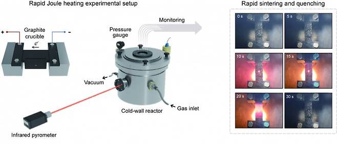 급속 줄 가열 실험 장치 및 급속 가열 및 냉각 과정. 수초 이내에 1000~1500℃에 도달하는 급속 줄 가열 시스템으로 열처리하는 시스템 장비와 열처리 진행 과정을 나타낸다. 한국연구재단 제공