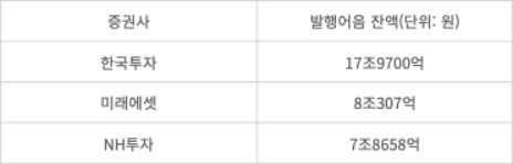 증권사 2분기말 기준 발행어음 잔액 (자료=각 사 취합)