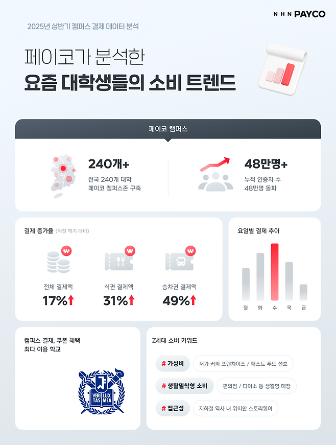 "Z세대, 가성비·접근성 중시 알뜰 소비 패턴 뚜렷"