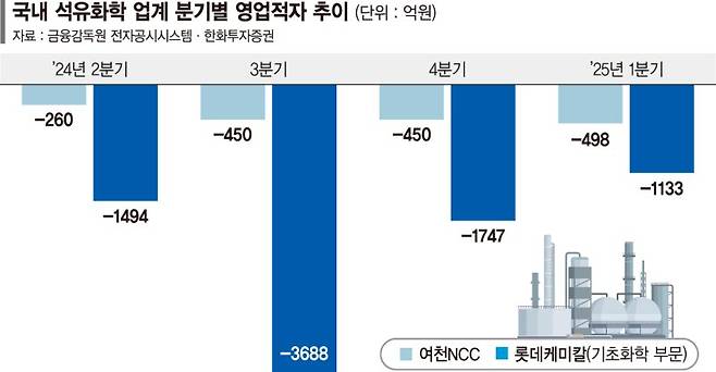 여천NCC 부도 급한불 껐지만…자금난 생산단지 셧다운