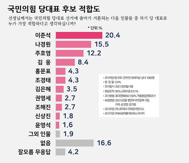 명태균씨가 이준석 개혁신당 대표에게 2021년 5월15일 보낸 공표용 여론조사 결과 내용. 강혜경씨 제공