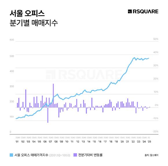 서울 오피스 분기별 매매지수. [사진=알스퀘어]