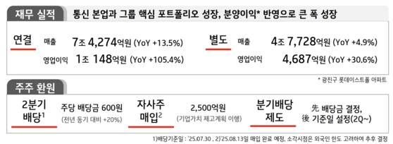 2025년 2분기 KT 실적. KT 제공