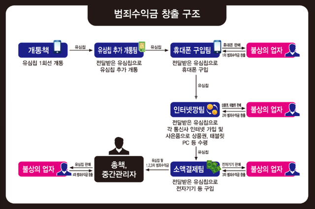 ▲ 범죄수익금 창출 구조. 강원경찰청 제공