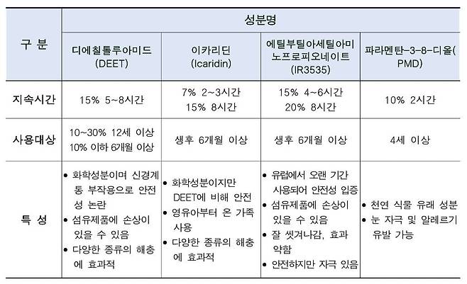 모기기피제 성분별 특징. /사진=서울시