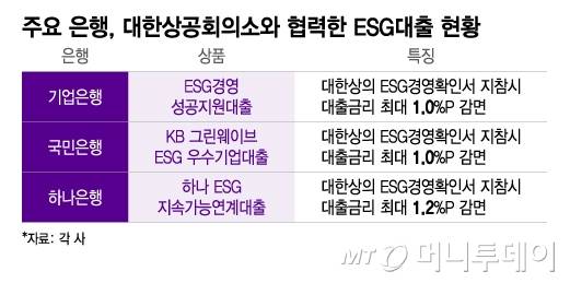 주요 은행, 대한상공회의소와 협력한 ESG대출 현황/그래픽=이지혜
