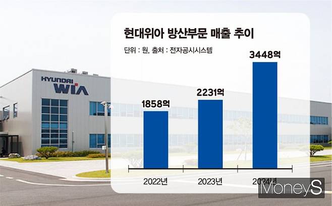 K2전차와 K9자주포에 포신을 공급하는 현대위아의 방산부문 매출이 폴란드 수출에 힘입어 빠르게 성장했다. /그래픽=김은옥 기자