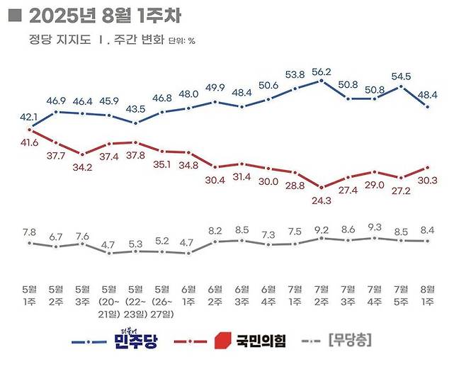 여론조사 전문회사 리얼미터가 에너지경제신문 의뢰로 지난 7~8일(8월 1주 차) 이틀간 전국 18세 이상 유권자 1006명을 대상으로 진행한 정당 지지도 조사에 따르면 국민의힘은 30.3%, 민주당은 48.4%로 집계됐다. (사진=리얼미터 자료 캡쳐)  *재판매 및 DB 금지