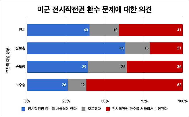 미군 전시작전권 환수 문제에 대한 의견