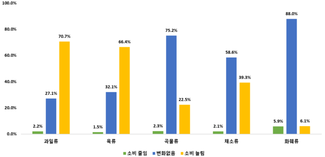 '민생회복 소피쿠폰' 사용계획과 정책효과를 파악하기 위해 진행한 조사 응답자의 70.7%가 과일류 소비를 늘리고, 66.4%가 육류 구매를 확대하겠다고 답했다. 농촌진흥청