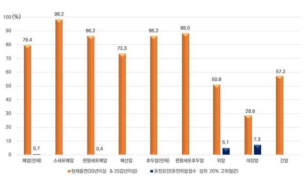 흡연 및 유전요인의 암 종류별 발생에 대한 기여위험도. 국민건강보험공단 제공