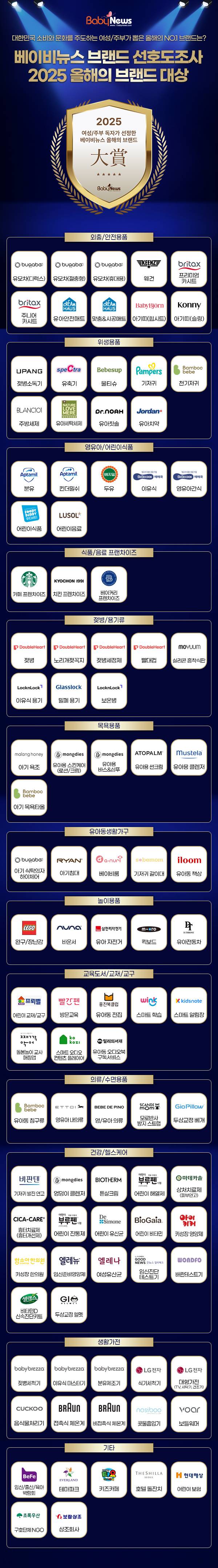 '2025 베이비뉴스 브랜드 선호도 조사' 결과, 2025 올해의 브랜드로 선정된 브랜드. 그래픽=한승민 기자 ⓒ베이비뉴스