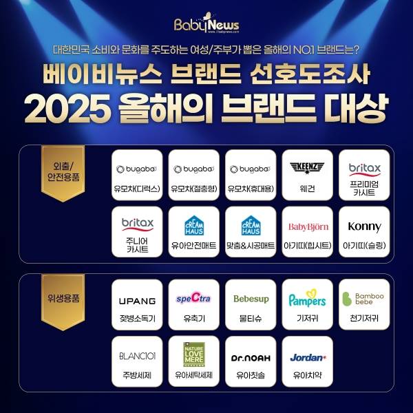 2025 베이비뉴스 브랜드 선호도조사 외출/안전용품 및 위생용품 분야에서 1위에 오른 2025 올해의 브랜드 대상. 그래픽=한승민 기자 ⓒ베이비뉴스