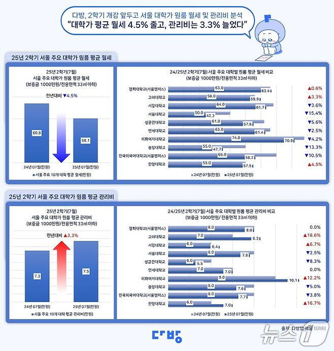 서울 주요 대학가 원룸 월세 (다방 제공)