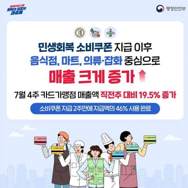 정부가 소득 상위 10%를 제외한 국민 90%에게 1인당 10만 원의 2차 민생회복 소비쿠폰을 지급한다. 신청 기간은 9월 22일부터 10월 31일까지이며, 1차와 별도로 새로 신청해야 한다. 카드사 앱, 간편결제 앱 등 온라인과 은행, 주민센터 등 오프라인에서 신청할 수 있다. 사용은 11월 30일까지 주소지 내 소상공인 매장에서 가능하며, 대형마트나 온라인에서는 쓸 수 없다