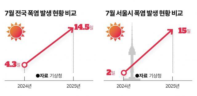 최근 2년간 7월 전국·서울시 폭염 발생 현황. 그래픽=이지원 기자