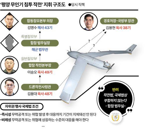 '평양 무인기 침투 작전' 지휘 구조도. 그래픽=강준구 기자