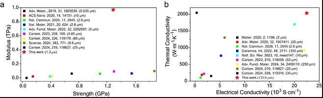 울처럼 매끄러운 흑연 필름의 기계적, 열적, 전기적 특성 (a)이전 흑연 필름의 실험 결과와 니켈-몰리브데넘 조합으로 만든 흑연 필름의 영률 및 인장 비교 (b)이전 흑연 필름의 실험 결과와 니켈-몰리브데넘 조합으로 만든 흑연 필름의 열전도도 및 전기 전도도 비교. IBS