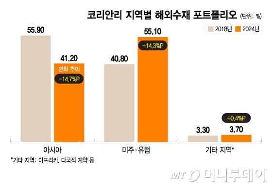 코리안리 지역별 해외수재 포트폴리오/그래픽=이지혜