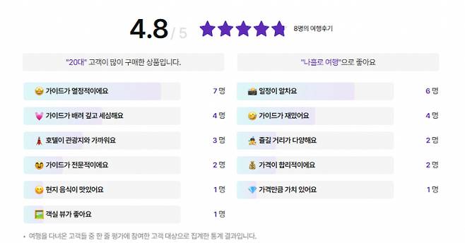 2030 고객을 대상으로 한 패키지 여행 상품은 만족도가 높은 경우가 많다. 사진은 하나투어 밍글리투어-보홀 패키지 여행 후기의 모습. /사진=하나투어 홈페이지 캡처