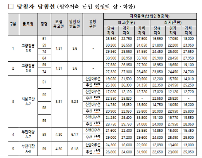 LH가 올해 공급한 3기 신도시 공공분양주택 청약 당첨선. [LH 제공]
