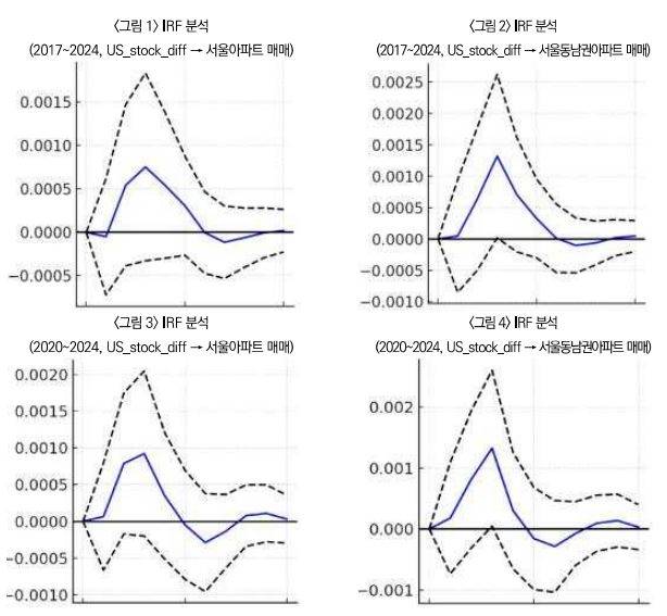 미국 주식투자 총잔액이 서울 아파트 가격에 미치는 영향 연구 관련 그래프. [해당 논문 제공]