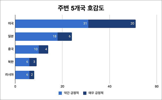 주변 5개국 호감도