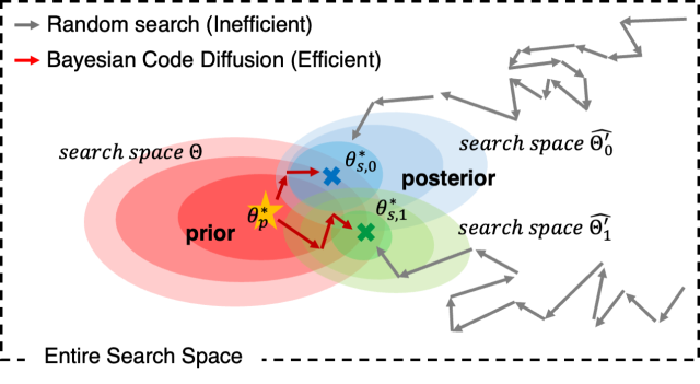 오토튜닝 과정에서 효율적인 실행 코드 탐색 경로를 보여주는 모식도. 연구그림=UNIST
