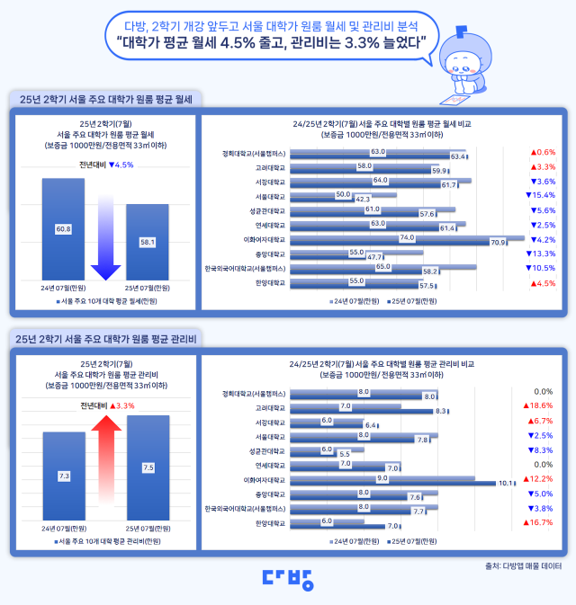 사진=다방 제공