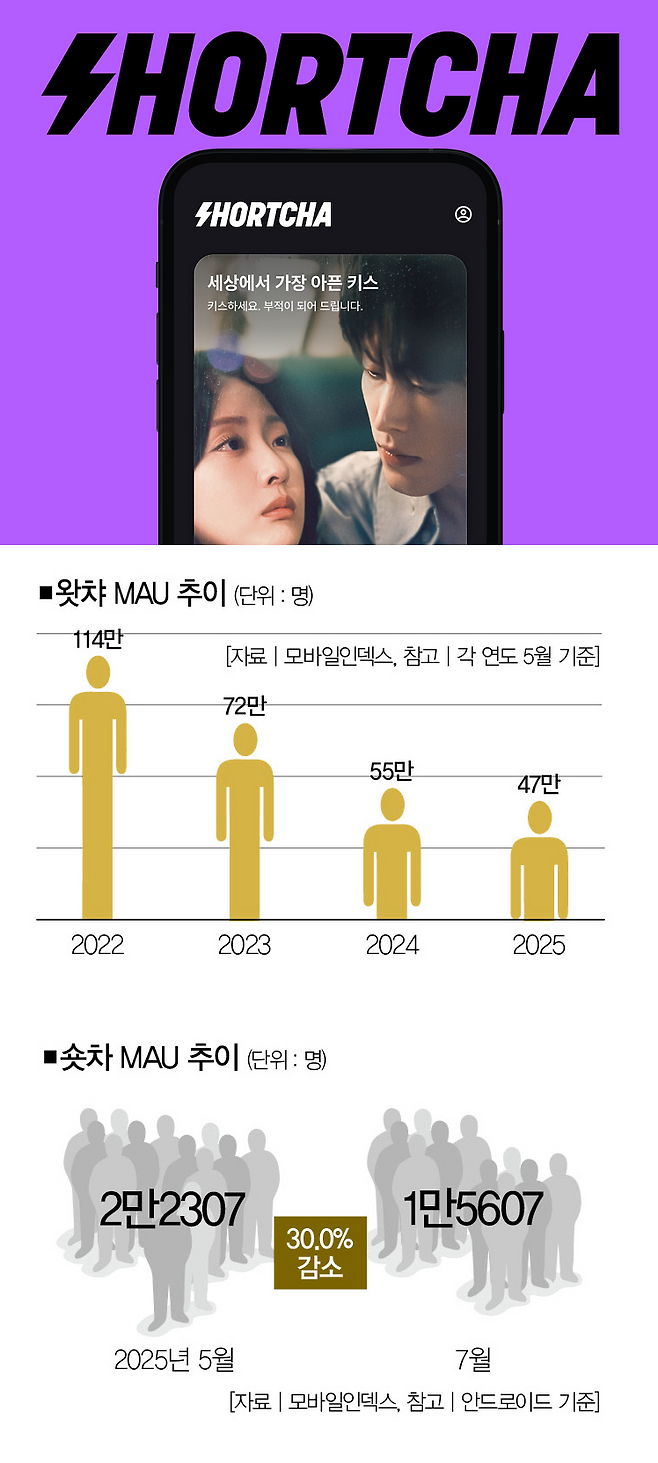 [사진 | 왓챠 제공]