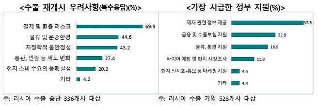 무협, 대러 수출 경험 기업 설문조사 결과 [한국무역협회 제공. 재판매 및 DB 금지]