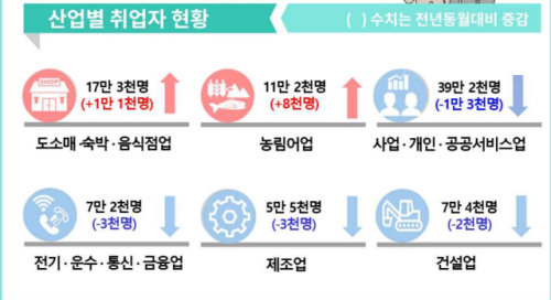 ◇출처=강원지방통계지청 7월 고용동향 산업별 취업자 현황