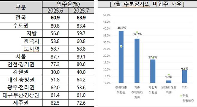 7월 아파트 입주율