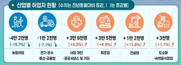 도내 농림어업 취업자 수가 지속적으로 감소하고 있다. /동남지방통계청