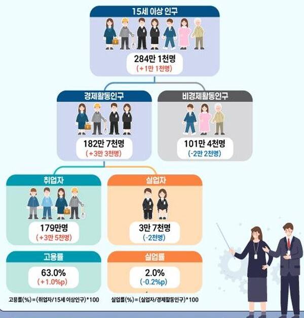 지난달 기준 경남지역 고용률은 63%를 나타냈다. /동남지방통계청